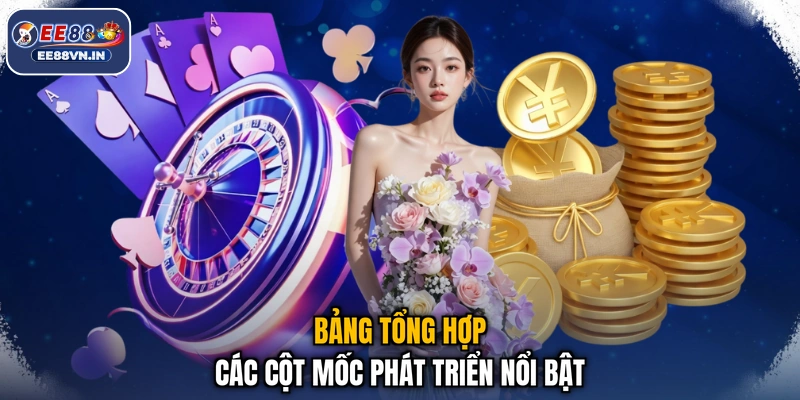 Bảng tổng hợp các cột mốc phát triển nổi bật